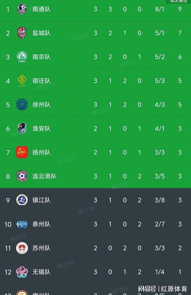 4南通南京1-0无锡苏超最新积分榜如下新葡京娱乐城随着盐城1-0淮安泰州0-(图4)